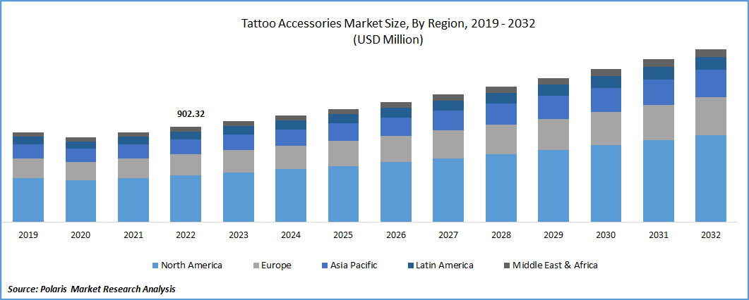 Tattoo Accessories Market Size